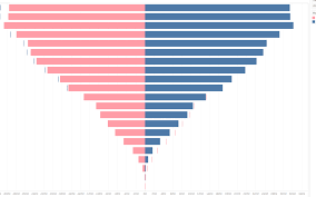 How To Create A Bikini Chart Population Pyramid In Tableau