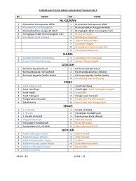 Berdasarkan kurikulum standard sekolah menengah (kssm) 2017 dan dokumen standard kurikulum dan pentaksiran (dskp) pendidikan islam tingkatan satu. Perbezaan Tajuk Kbsm Dan Kssm Tingkatan 3