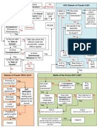 Contract Flowchart Colored Contract Law Studying Law