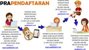 Telkom indonesia untuk dunia pendidikan di indonesia. Jadwal Syarat Dan Cara Daftar Ppdb Sma Smk Negeri Kota Probolinggo 2020 2021