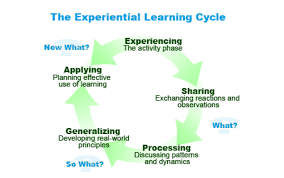 Cosores Blog 1 Service Learning Business Ethics Ethical Frameworks As Well Service Learning Experiential Learning Service Learning Projects