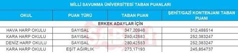 2021 msü 2021 askeri öğrenci temini 2.seçim aşamaları tercih sonuçları erişime açıldı. Msu Sinavi Kac Puanla Kazanilir Bu Seneki Msu 2021 Eleme Mulakatlarina Cagrilmak Icin En Dusuk Kac Net Puan Almak Gerekiyor Son Dakika Haberler