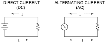 Alternating current vs direct current. What Is Alternating Current Ac Tutorials