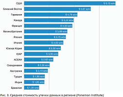 Utechki Dannyh Podorozhali V 2019 Godu Statistika Ubytkov Edinyj Portal Ep