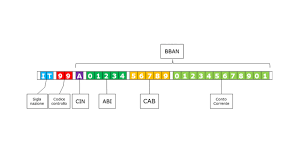 Con la realizzazione della sepa (single european payments area), e la conseguente codifica bic per individuare ogni banca, si è reso necessario tramutare il codice. Iban Cosa Sono E Come Controllare I Codici Abi E Cab Contocorrenteonline It