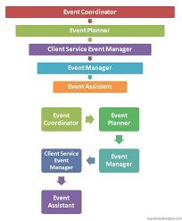 Event Management Hierarchy Event Planning Business Event
