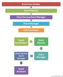 event management hierarchy event planning business event