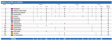 5.8.0.325 (08/02/2021) schedule & results; Kolesnikov S 100 Free Gold Gives Russia The Edge In Medal Table