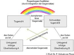 Rosenberg ist ein ausschnitt aus einem ratgeber zum kommunikationsverhalten. Das Wertequadrat Freie Werte Enzyklopadie