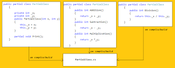 Division operator is used in c# to divide numerator by denominator, for example 9/ 3the division operator comes under arithmetic operators in c#. Partial Class Interface Methods In C Learn Coding From Experts