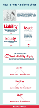 How To Read A Balance Sheet Like An Expert Fourweekmba Balance Sheet Balance Sheet