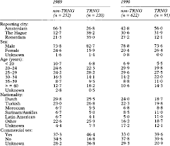 The number of ppng strains identified at the national laboratory for stds (data below provided by the bureau of microbiology, health canada) was 1 in. Characteristics Of 1185 Patients Diagnosed With Ppng In 1989 And 1990 Download Table