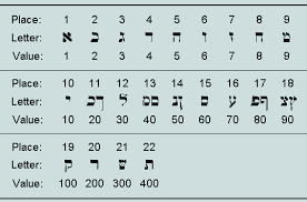 Letter Value Chart Hebrew Greek Alphabet Chart Hebrew