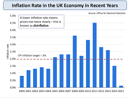 Inflation Measuring Inflation Economics Tutor2u