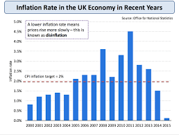 inflation measuring inflation economics tutor2u