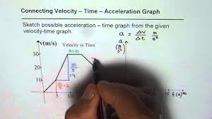 Calculation work, speed velocity and acceleration calculations work s, work 7 velocity and acceleration, displacementvelocity and acceleration work, , physics acceleration speed speed and time, straight. How To Sketch Acceleration Time Graph From Velocity Time Graph Youtube