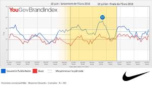 La compétition internationale de football des nations européennes va faire vibrer la france et l'europe jusqu'au 10 juillet. Yougov Adidas Nike Puma Qui A Gagne La Bataille Des Equipementiers Pendant L Euro 2016