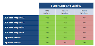 The new dg prepaid smart plan will be available nationwide at all digi outlets starting today and claims to offer more value in terms of data, voice, sms and mms from as low as rm10 reload. Digi Prepaid Live 365 Days Validity