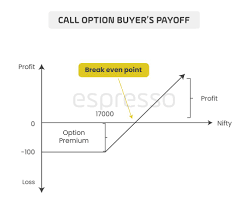 Call option payoff diagrams