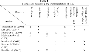 In order to analyse and develop the feasibility and benets of the implementation of an industrialized building system gamuda has the gamuda ibs factory in sepang is the rst fully automated robotic ibs factory in malaysia. Pdf Technology Barriers Of Industrialized Building System Ibs The Malaysian Case Semantic Scholar