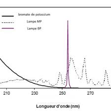 Ampoules à vapeur de mercure toutes nos catégories alexa skills amazon pantry amazon warehouse animalerie appareils amazon applis & jeux auto et moto bagages beauté et plusieurs choix disponibles. Spectre D Emission D Une Lampe A Vapeur De Mercure Basse Pression Gris Download Scientific Diagram