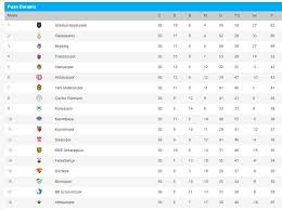 Süper lig canlı maç sonuçları için süper lig eurosport canlı skor sayfasını ziyaret edin. Super Lig De Puan Durumu Ve Kalan Maclar Basaksehir Ve Galatasaray Puan Kaybetti Besiktas Farki Eritti Iste Hesaplar Spor Haberleri