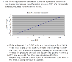 3 The Following Plot Is The Calibration Curve For