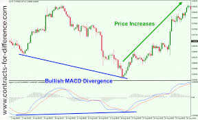 moving average convergence divergence indicator macd