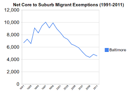 Baltimores Low Income Levels Are A Function Of Social