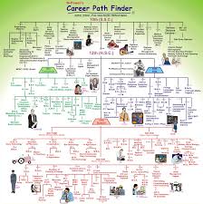 chart of various career courses after 10 std 12 std very