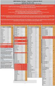 Listing Des Courants De Decharge Continu Des Batteries 18650