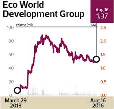 We did not find results for: Property Eco World Development Group Billion Ringgit Club The Edge Markets