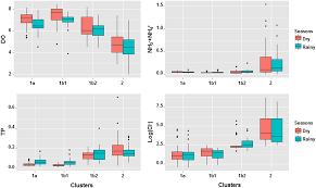 Good or fair) for reporting to management and the public in a consistent manner. Evidence Of Water Quality Degradation In Lower Mekong Basin Revealed By Self Organizing Map