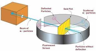 Because most of the α particles passed through undeflected, rutherford deduced that the atom was mostly empty space. Rutherford S Atomic Model Gold Foil Experiment Results Applications
