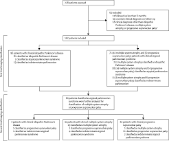 References In Differential Diagnosis Of Parkinsonism A Metabolic Imaging Study Using Pattern Analysis The Lancet Neurology