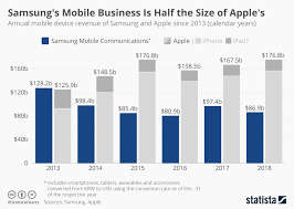 chart samsungs mobile business is half the size of apples