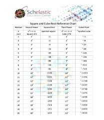 71 actual square root curve chart