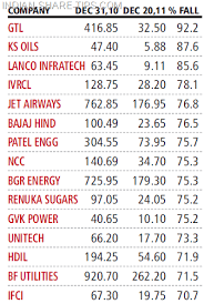 Asian stock markets retreated today following overnight declines for the major indexes on wall street, as investors mulled the impact of indian share markets end in the red with the sensex down by 400 points and the nifty ending down by 104 points. Top 10 Loser Stocks In Indian Stock Market Indian Stock Market Hot Tips Picks In Shares Of India