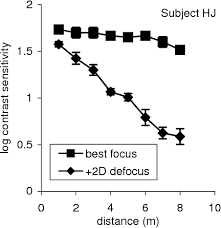 Figure 7 From Measuring Contrast Sensitivity With