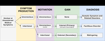 Image result for Somatization Management