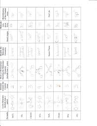 32 molecular models worksheet templates are collected for any of your needs. Molecular Geometry Printable Page 1 Line 17qq Com