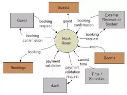 How To Create A Dfd For A Hotel Management System Quora
