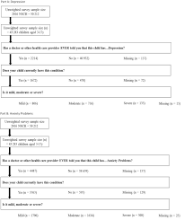 Trouble falling or staying asleep, or sleeping too much. Prevalence And Treatment Of Depression Anxiety And Conduct Problems In Us Children The Journal Of Pediatrics