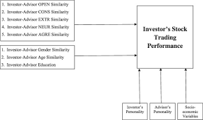 Want to buy or sell? Investor Advisor Big Five Personality Similarity And Stock Trading Performance Sciencedirect