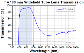 Find the perfect optic 2000 stock photos and editorial news pictures from getty images. Infinity Corrected Tube Lenses