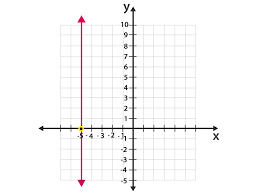 The horizontal line test is a convenient method that can determine whether a given function has an inverse, but more here are some examples of functions that pass the horizontal line test Vertical Line In Coordinate Geometry Definition Equation Examples