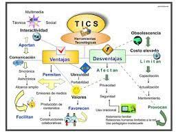 Ventajas Y Desventajas De La Aplicacion De Las Tics Tecnologias De La Informacion Y Comunicacion Estrategias De Ensenanza Los Tics