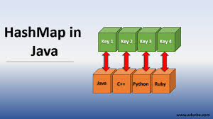 In order to sort hashmap by values you can first create a comparator, which can compare two entries based on values. Hashmap In Java Top 13 Methods Of Hashmap In Java With Examples