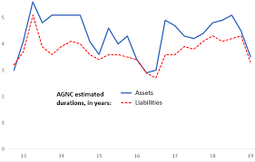 agnc investment corp a dividend play whose time has come