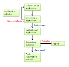 Food, heavy machinery, toner, chemical, cable, iron steel and others. Health And Medicinal Food Regulation In Malaysia Chemlinked